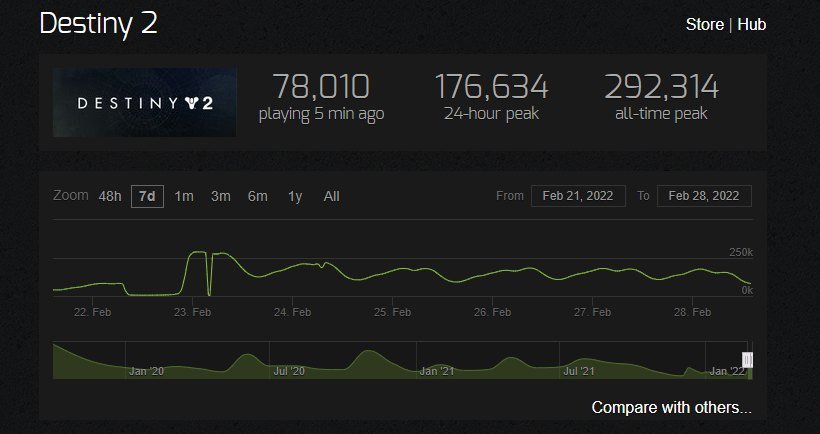 destiny steamchart 2