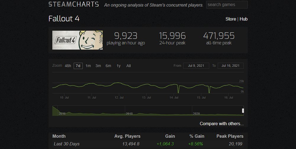 fallout 4 steam charts