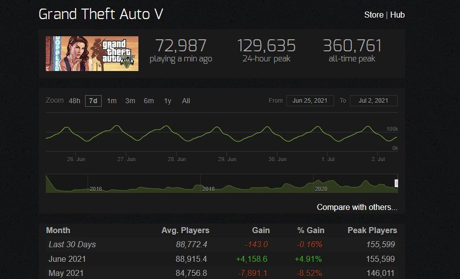 steamcharts gta 5