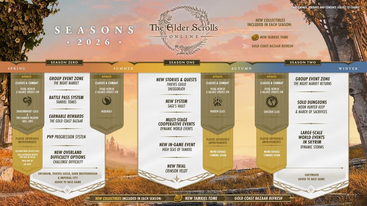 eso 2026 roadmap