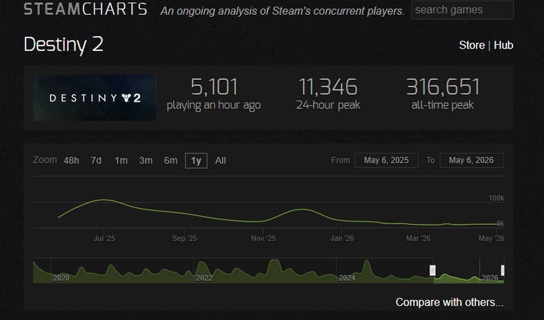 destiny 2 steam charts 2026
