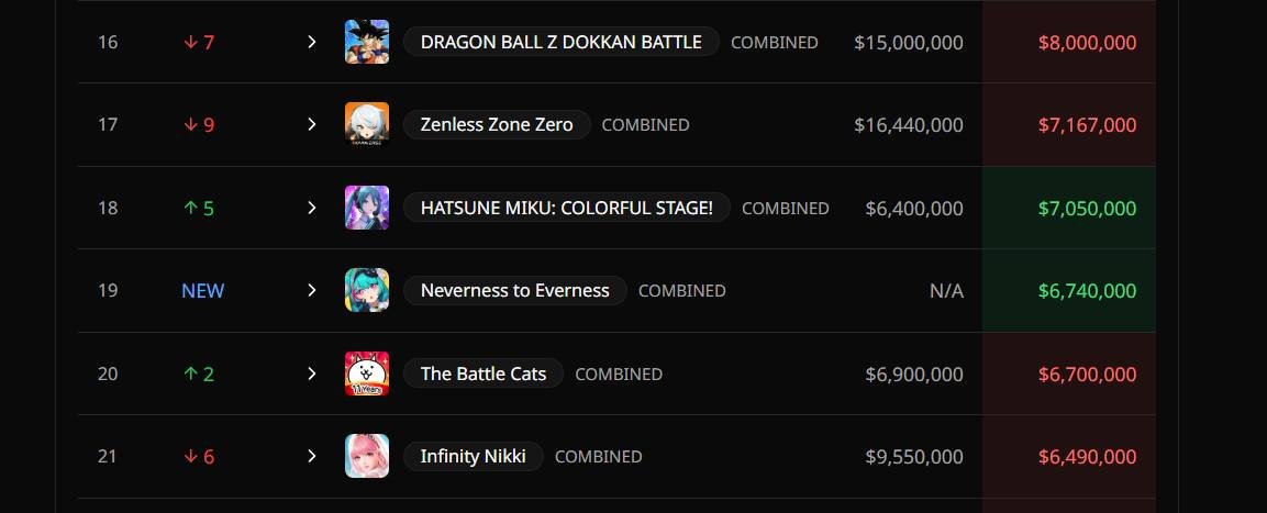 nte gacha revenue